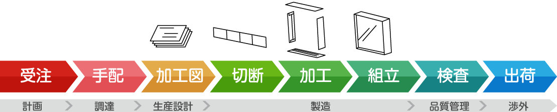 サッシ製造の流れ
