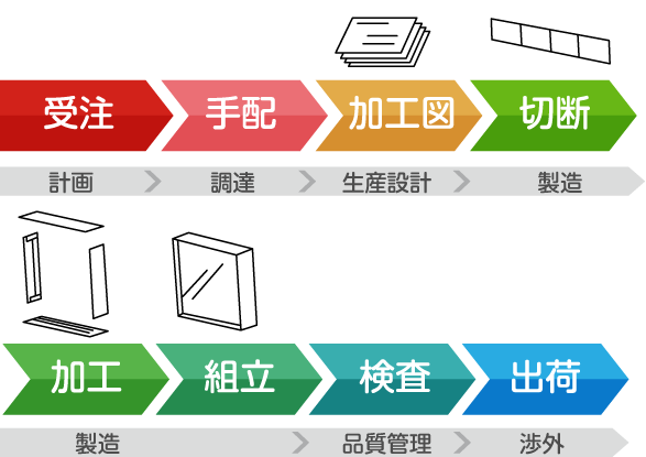 サッシ製造の流れ